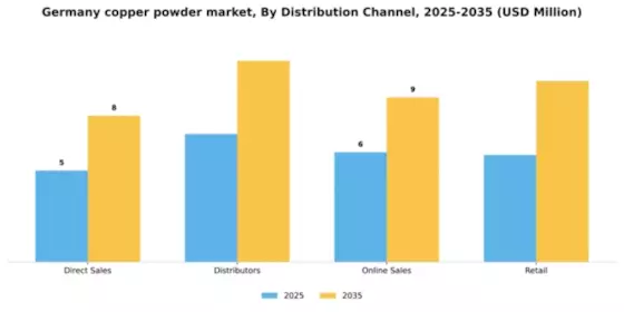 Germany Copper Powder Market Segment Image 1