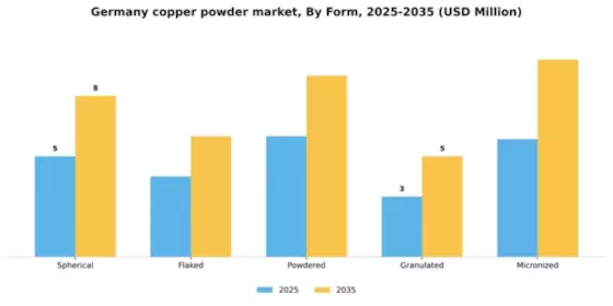 Germany Copper Powder Market Segment Image 3