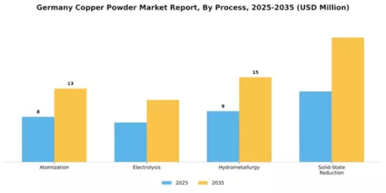 Germany Copper Powder Market Segment Image 0