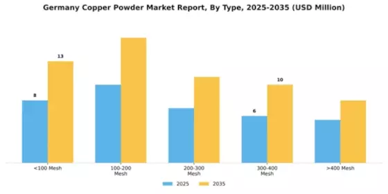 Germany Copper Powder Market Segment Image 1