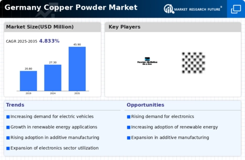 Germany Copper Powder Market Infographic