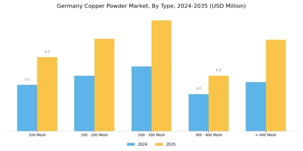 Germany Copper Powder Market Segment Image 0