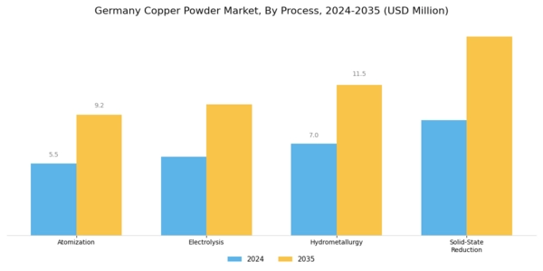 Germany Copper Powder Market Segment Image 1
