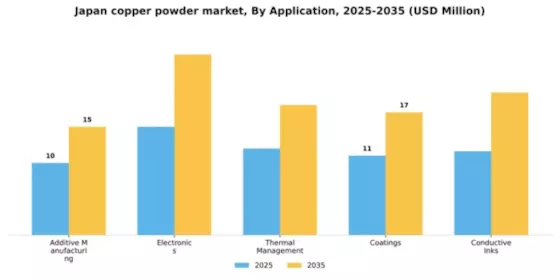 Japan Copper Powder Market Segment Image 0