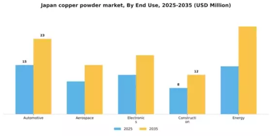 Japan Copper Powder Market Segment Image 1