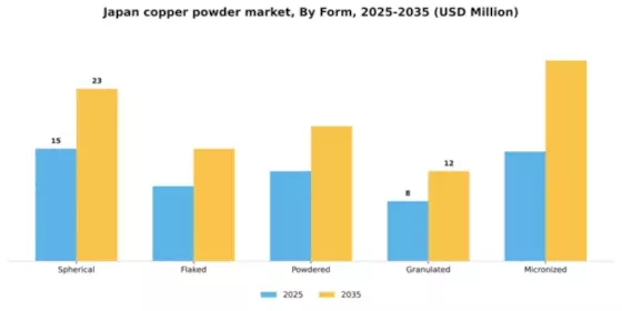 Japan Copper Powder Market Segment Image 2