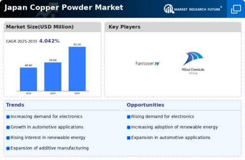 Japan Copper Powder Market Infographic