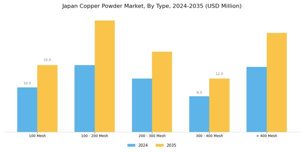 Japan Copper Powder Market Segment Image 0