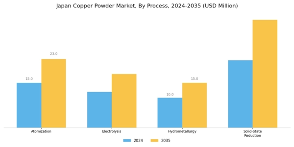 Japan Copper Powder Market Segment Image 1