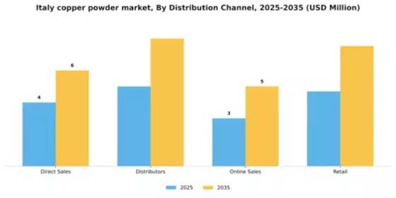 Italy Copper Powder Market Segment Image 1