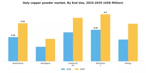 Italy Copper Powder Market Segment Image 2