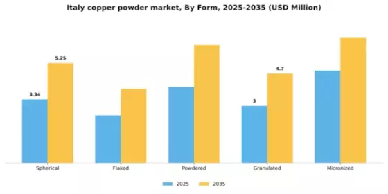 Italy Copper Powder Market Segment Image 3