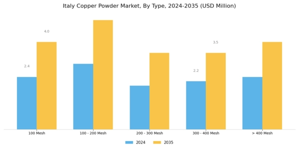 Italy Copper Powder Market Segment Image 0