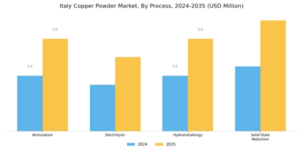 Italy Copper Powder Market Segment Image 1