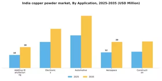 India Copper Powder Market Segment Image 0