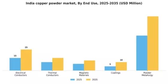 India Copper Powder Market Segment Image 1