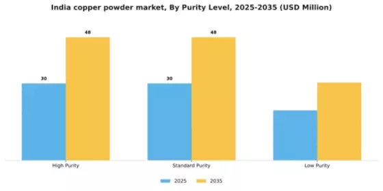 India Copper Powder Market Segment Image 4