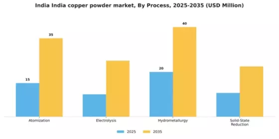 India Copper Powder Market Segment Image 0