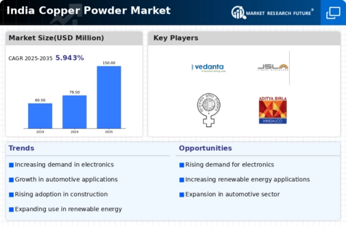 India Copper Powder Market Infographic
