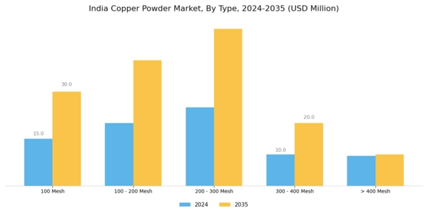 India Copper Powder Market Segment Image 0