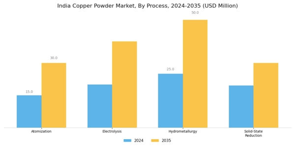 India Copper Powder Market Segment Image 1