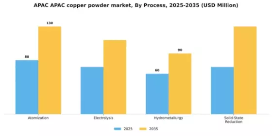 APAC Copper Powder Market Segment Image 0