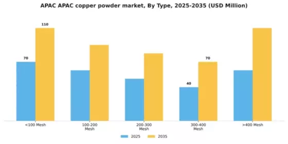 APAC Copper Powder Market Segment Image 1