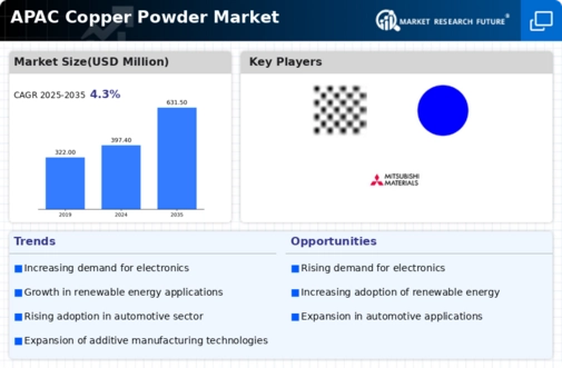 APAC Copper Powder Market Infographic