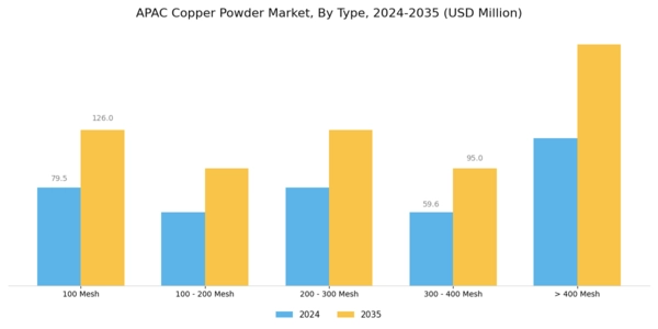 APAC Copper Powder Market Segment Image 0