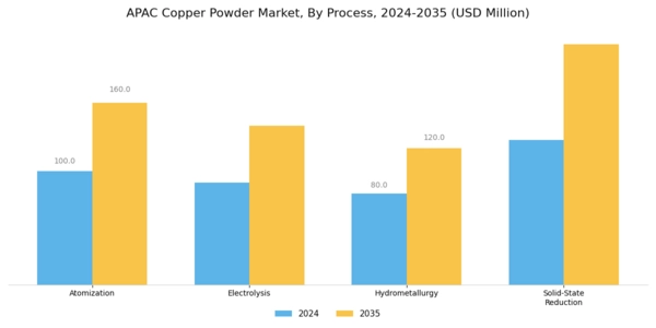 APAC Copper Powder Market Segment Image 1
