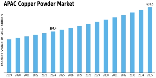APAC Copper Powder Market Size