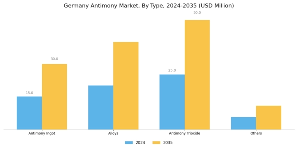 Germany Antimony Market Segment Image 1