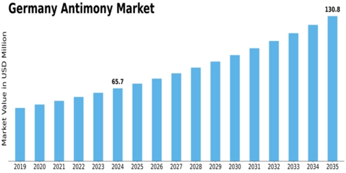 Germany Antimony Market Size