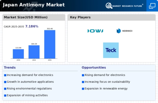 Japan Antimony Market Infographic
