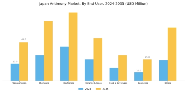 Japan Antimony Market Segment Image 0