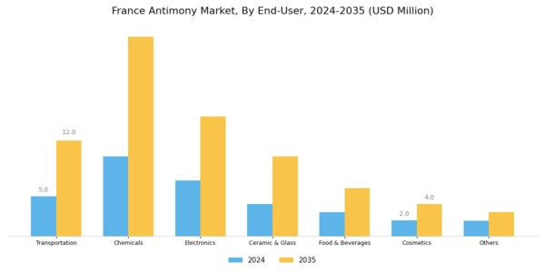 France Antimony Market Segment Image 0