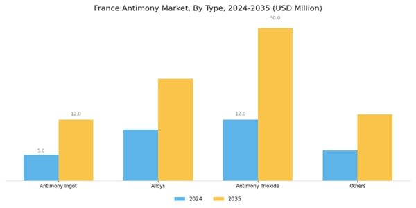 France Antimony Market Segment Image 1