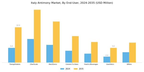 Italy Antimony Market Segment Image 0
