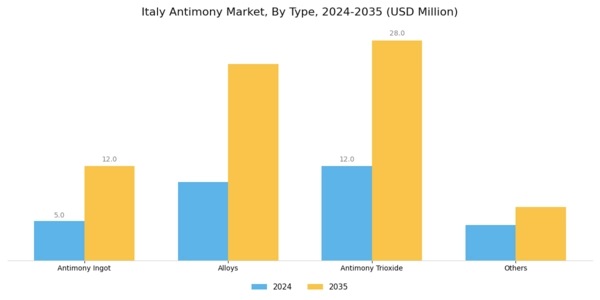Italy Antimony Market Segment Image 1