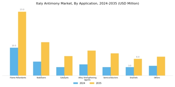 Italy Antimony Market Segment Image 2