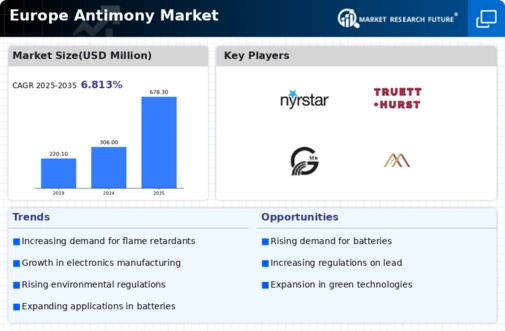 Europe Antimony Market Infographic