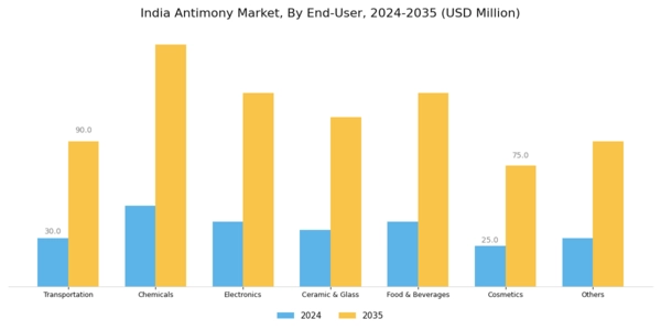 India Antimony Market Segment Image 0