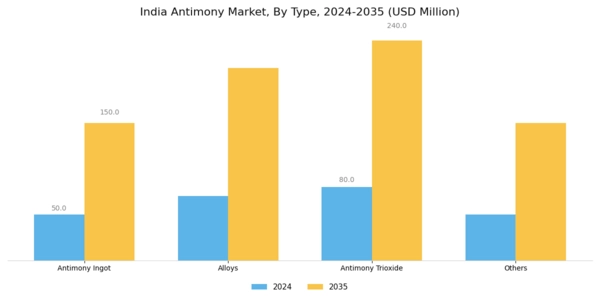 India Antimony Market Segment Image 1