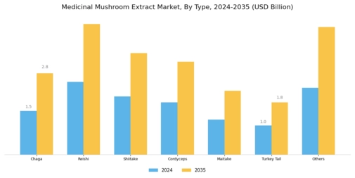 Medicinal Mushroom Extract Market Segment Image 0