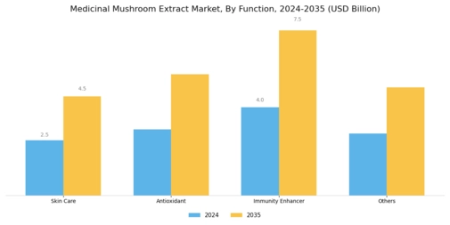 Medicinal Mushroom Extract Market Segment Image 1