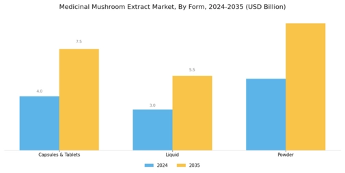 Medicinal Mushroom Extract Market Segment Image 2