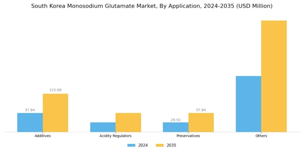 South Korea Monosodium Glutamate Market Segment Image 0
