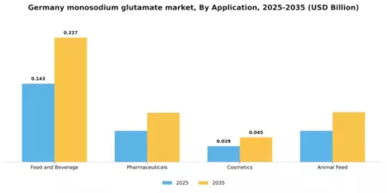 Germany Monosodium Glutamate Market Segment Image 0