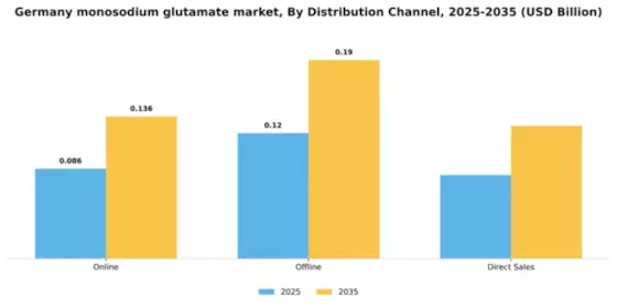 Germany Monosodium Glutamate Market Segment Image 1