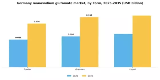 Germany Monosodium Glutamate Market Segment Image 3